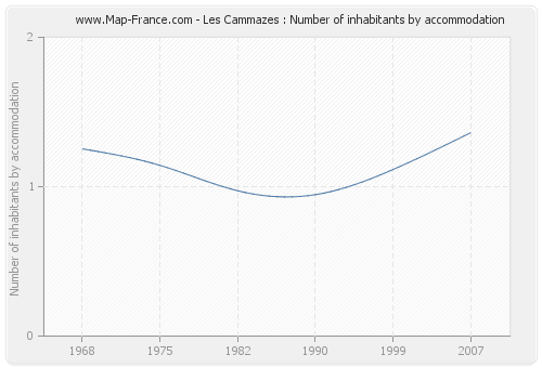 Les Cammazes : Number of inhabitants by accommodation